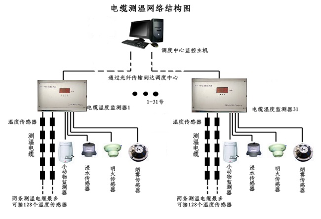 单总线电缆测温.jpg